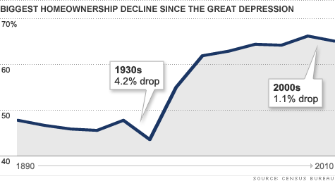 Home ownership sees biggest drop since Great Depression