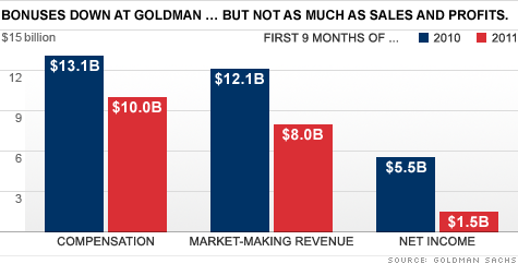 It's been a tough year for Goldman Sachs, but compensation hasn't fallen at the same rate that revenue and earnings have. It's no wonder people are angry at Wall Street.