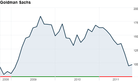 Goldman Sachs reports first loss since 2008 - Oct. 18, 2011