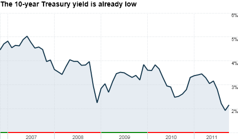 With long-term bond rates as low as they are, is there really a need for the Fed to try QE3 to push them down further?