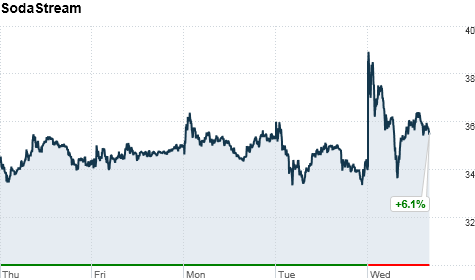 Click on the chart to track SodaStream's stock