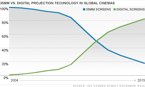 Digital movie projectors end Hollywood's film era