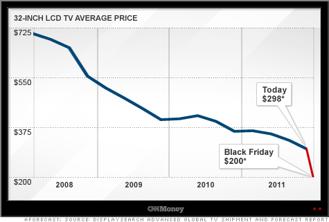 LCD TV prices to fall to all-time lows on Black Friday