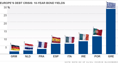 Eurobonds could help bring down rates in higher debt-ridden countries, but it would increase borrowing costs in other eurozone nations.