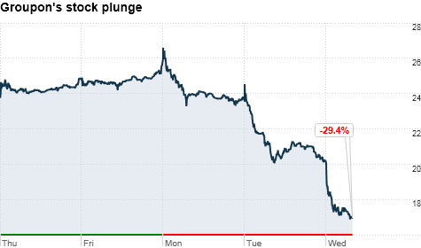 Groupon plunges below IPO price