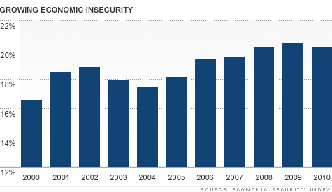 Economic insecurity hits more than 1 in 5 Americans