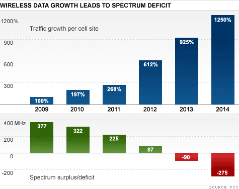 4G LTE vs 3G networks: Wireless data growth leads to spectrum deficit