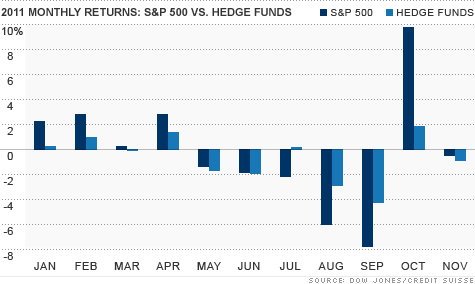 Hedge funds overall have underperformed the S&P 500 for 2011.