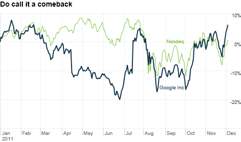 Shares of Google got hit harder than other tech stocks during the market slump this summer. But Google has roared back and is now outperforming the Nasdaq.