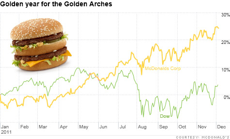 Shares of McDonald's have trounced the broader market this year. And analysts and fund managers think the stock still lookas attractive as a tasty burger.