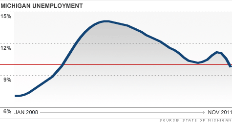 chart-michigan-unemployment.top.gif