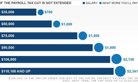 It's likely, but not guaranteed, that Congress will pass some form of a payroll tax cut for 2012. Here's how lawmakers' ultimate decision could impact your wallet and the economy.