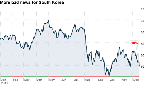 The death of North Korea's Kim Jong Il sent shares of EWY, a top ETF that tracks South Korean stocks, tumbling. It's already been a tough year for South Korea as the globlal economy sputters.