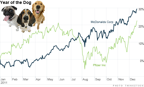 McDonald's and Pfizer -- two so-called Dogs of the Dow from 2010 -- were the top performing Dow stocks in 2011 as investors embraced companies that pay big dividends.