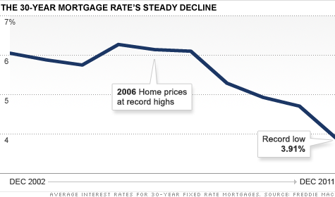 chart-mortgage-rates-record-low-3.top.gif