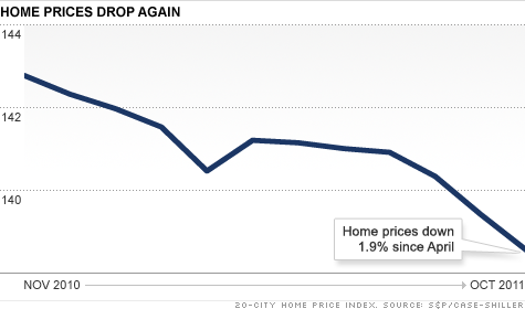 chart-home-prices-drop-again.top.gif