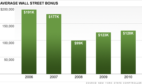 chart-wall-street-bonuses.top.gif