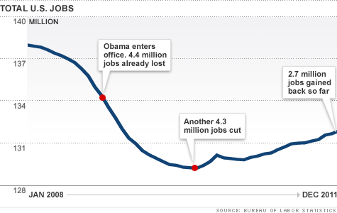 Click the chart for an interactive timeline tracking Obama's jobs record.