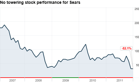 chart_ws_stock_searsholdingscorp_2012112131253.top.png