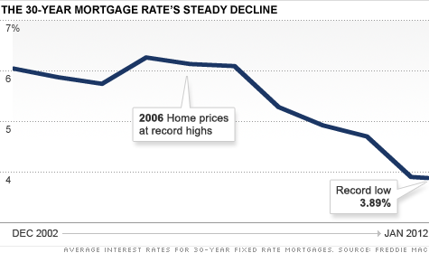 chart-mortgage-rates-record-low.top.gif