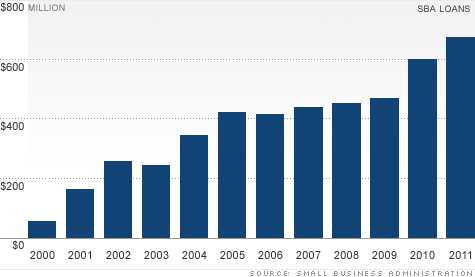 SBA-backed loans to doctors have jumped more than 10-fold since 2000, suggesting independent doctors are struggling.