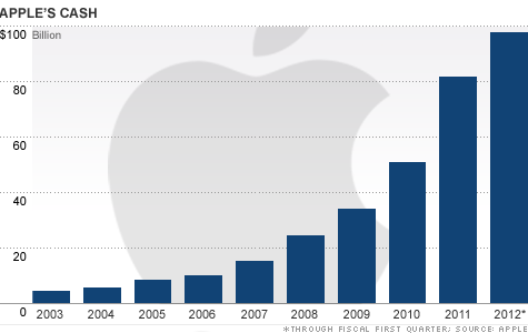 Apple may soon have no choice but to put some of its cash to work. Cash has nearly doubled since the end of fiscal 2010.