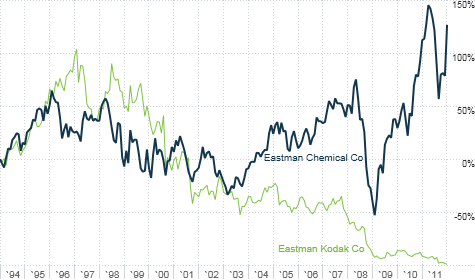 Eastman Chemical has thrived while its former parent company has faded away into bankruptcy.