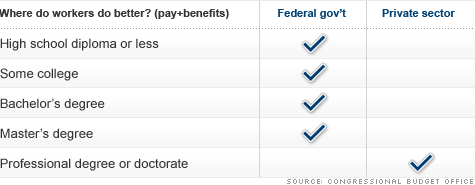 Which federal worker sector pays better?