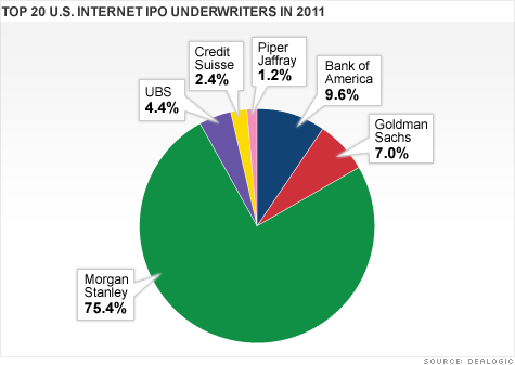Morgan Stanley led some of the biggest tech IPOs, including Google, Zynga and LinkedIn.