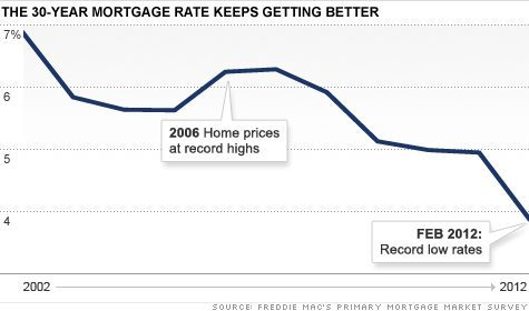 Mortgage rates hit a record low - Feb. 2, 2012