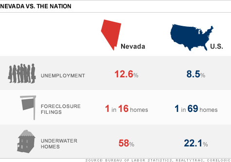 Nevada has the dubious distinction of leading the nation in unemployment, foreclosure filings and number of underwater homes. That's not good for the state's economy.