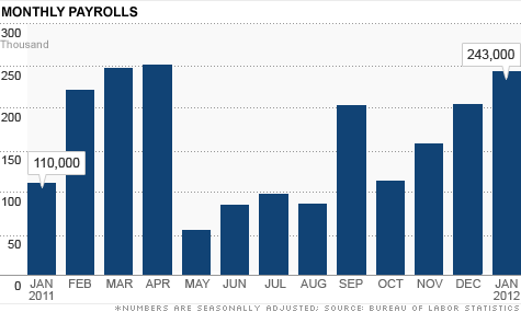 The U.S. economy added 243,000 jobs in January, marking the strongest job growth since April.