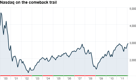 The Nasdaq is trading at its highest level since December 2000 ... but tech stocks are still way below their March 2000 dot-com bubble peaks.