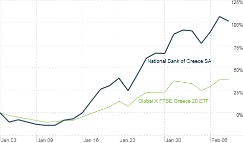 Default? What default? Shares of a leading Greek bank have more than doubled in 2012. An ETF of Greek stocks is surging. Investors may be ignoring big risks.