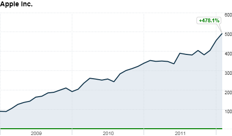 chart_ws_stock_appleinc_201221392148.top.png