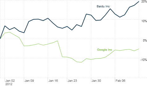 China's Baidu has outperformed U.S. search leader Google so far in 2012,  and appears to have better growth potential.