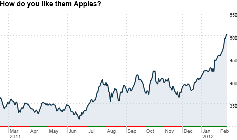 Apple's stock may seem expensive at more than $500 a share, but it's still a good bargain when you look at its earnings growth.