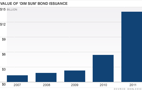 Total dim sum bond issuance nearly tripled to $14 billion last year, as 84 companies and government institutions issued yuan-denominated bonds, according to Dealogic.