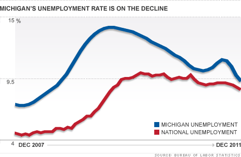 Michigan jobless rate drops, but not because more jobs exist