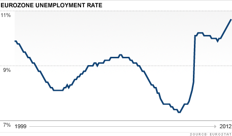 eurozone unemployment rate