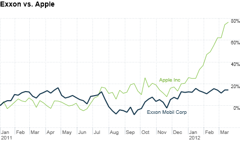 Exxon's shares edge up, while Apple's continue to soar.