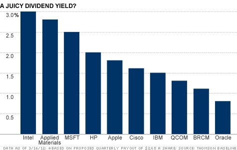 Who says dividends are just for boring businesses? Apple joins a long list of tech firms that pay a dividend. And while Apple's yield is higher than some, it still trails other industry leaders.