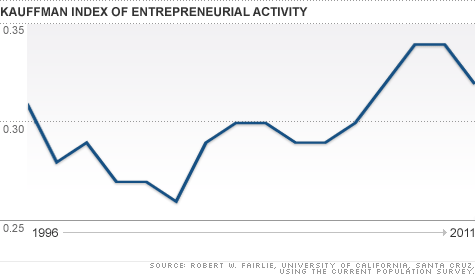 Entrepreneurship has been rising steadily for years. But recently, it has pulled back.