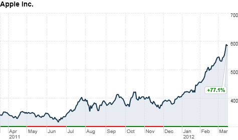 chart_ws_stock_appleinc_201231993323.top.png