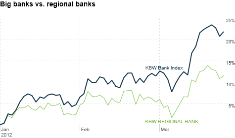 In 2012, large bank stocks have outperformed regional banks.