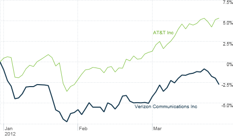 Although Verizon's stock had a strong 2011, it has lagged the market -- and its top rival -- so far this year.