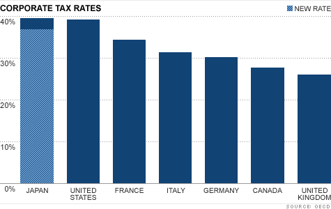 Japan's cut in corporate tax rate, set to take effect April 1, will leave the U.S. corporate tax rate the highest in the world.