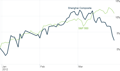 China's stock market has cooled off on renewed fears of a hard economic landing. But U.S. stocks continue to sizzle. How much longer can that last if China's growth does slow?