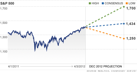 u.s. stock market predictions