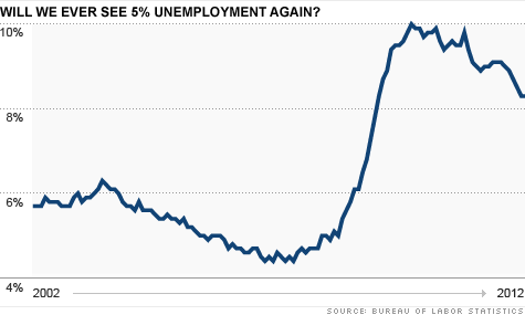 Will we ever see a 5% jobless rate again, or is high unemployment here to stay?